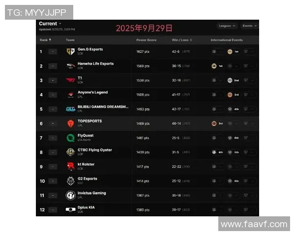 2026英雄联盟意识排名：IG创新高